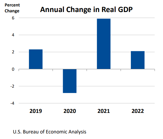 Gross Domestic Product, Fourth Quarter 2022 And Year 2022 | U.S. Bureau ...